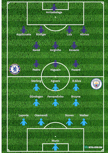 Predicted Line Ups
