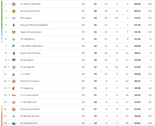 Bundesliga table